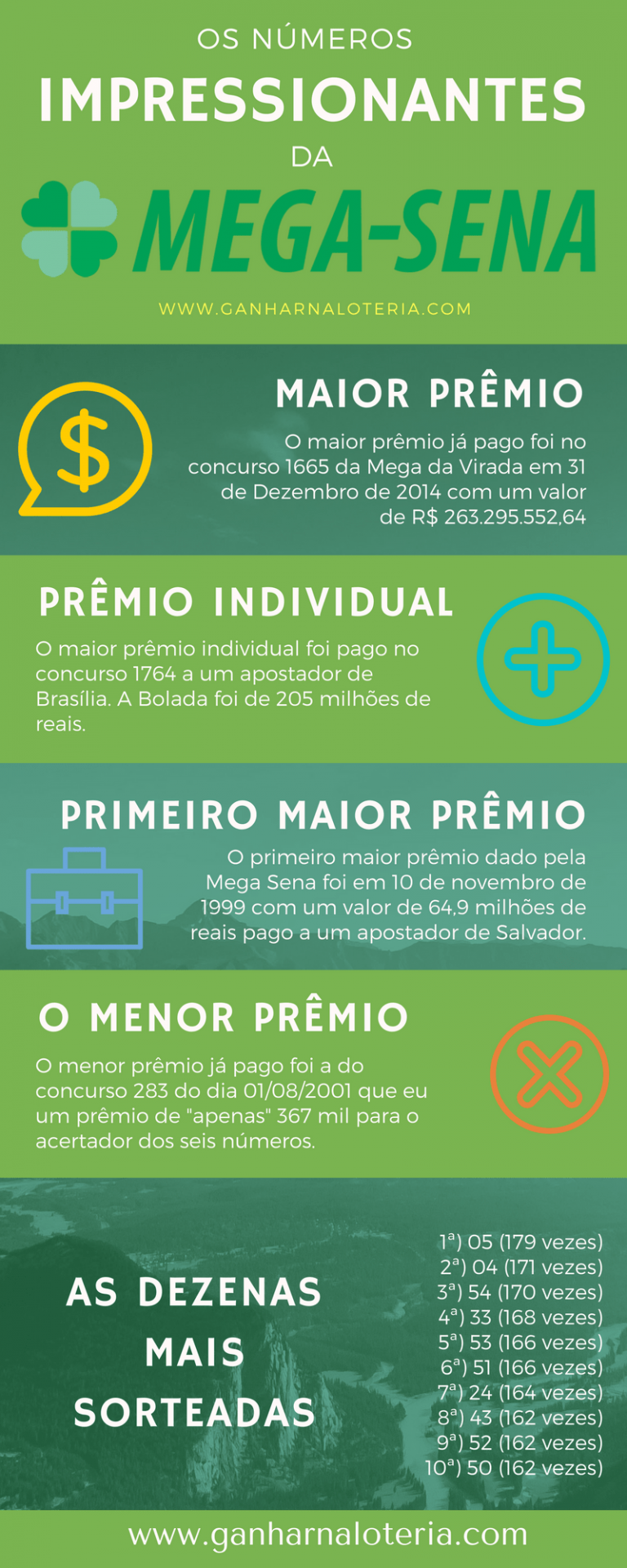 Os Números Impressionantes da Mega Sena [Infográfico] - Blog Ganhar na ...