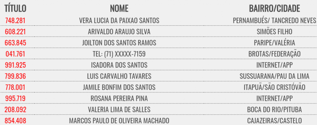 Bahia dá Sorte - Resultado de Domingo 22/11/2020